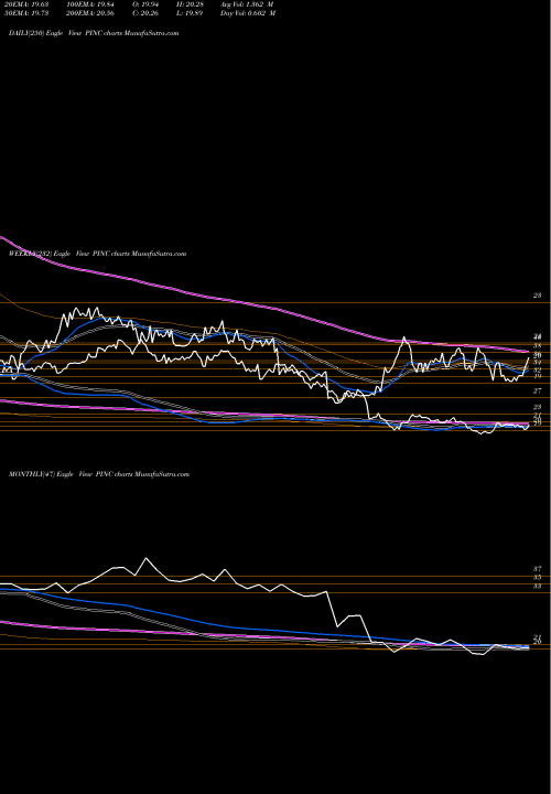 Trend of Premier Inc PINC TrendLines Premier, Inc. PINC share NASDAQ Stock Exchange 