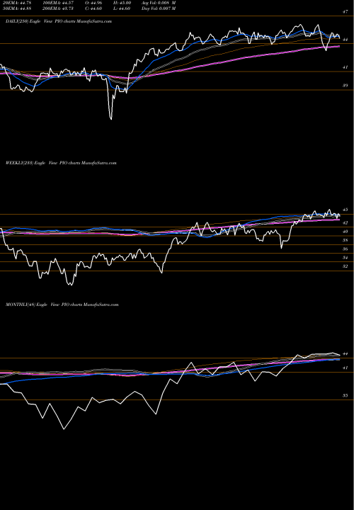 Trend of Invesco Global PIO TrendLines Invesco Global Water ETF PIO share NASDAQ Stock Exchange 