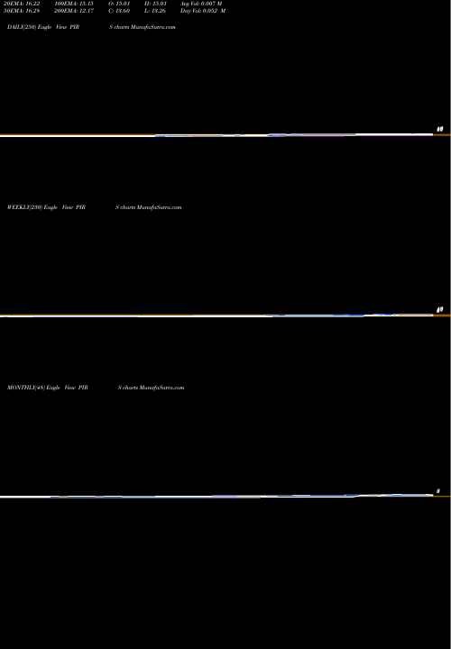 Trend of Pieris Pharmaceuticals PIRS TrendLines Pieris Pharmaceuticals, Inc. PIRS share NASDAQ Stock Exchange 
