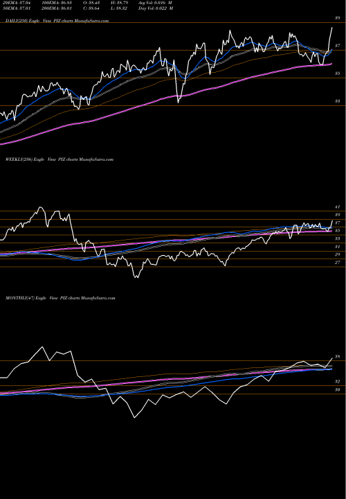 Trend of Invesco Dwa PIZ TrendLines Invesco DWA Developed Markets Momentum ETF PIZ share NASDAQ Stock Exchange 