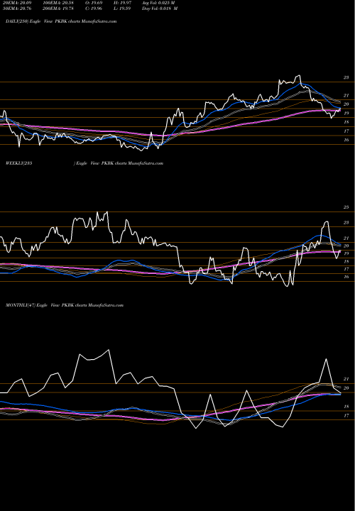 Trend of Parke Bancorp PKBK TrendLines Parke Bancorp, Inc. PKBK share NASDAQ Stock Exchange 