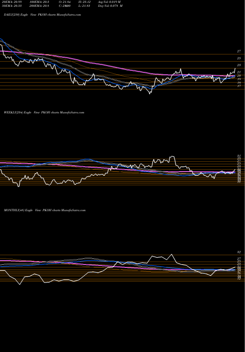 Trend of Park Ohio PKOH TrendLines Park-Ohio Holdings Corp. PKOH share NASDAQ Stock Exchange 