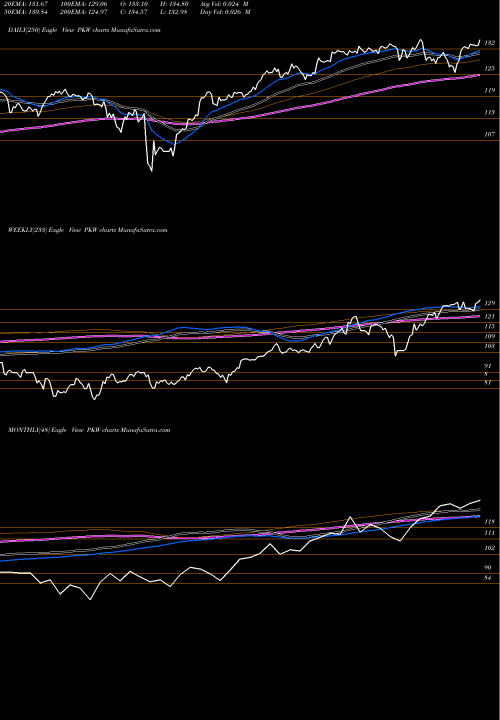 Trend of Invesco Buyback PKW TrendLines Invesco BuyBack Achievers ETF PKW share NASDAQ Stock Exchange 