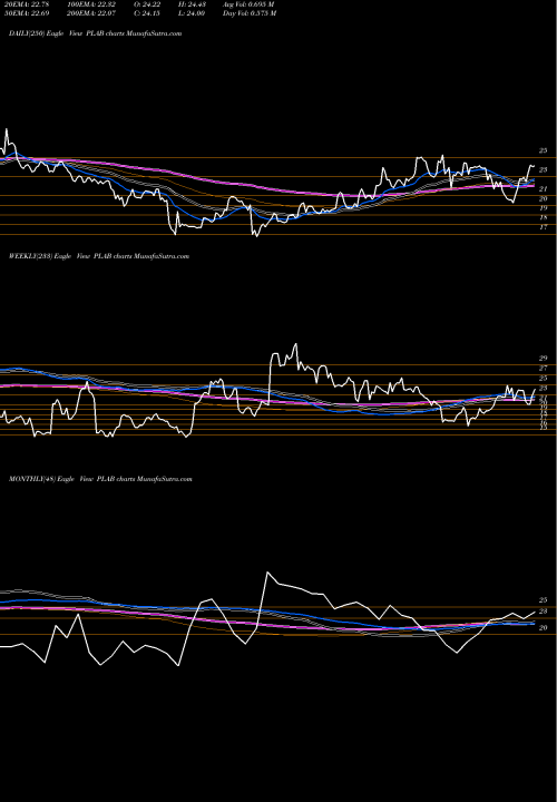 Trend of Photronics Inc PLAB TrendLines Photronics, Inc. PLAB share NASDAQ Stock Exchange 