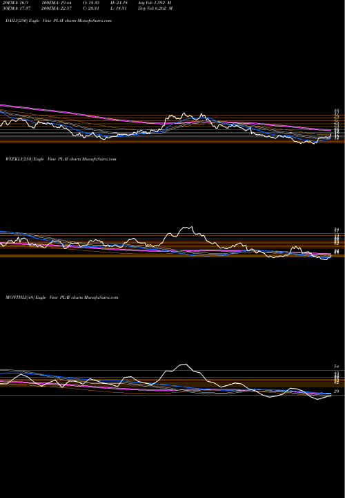 Trend of Dave S PLAY TrendLines Dave & Buster's Entertainment, Inc. PLAY share NASDAQ Stock Exchange 