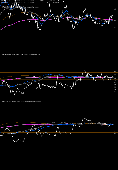 Trend of Plumas Bancorp PLBC TrendLines Plumas Bancorp PLBC share NASDAQ Stock Exchange 