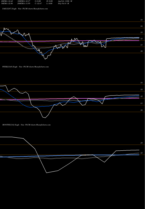 Trend of Polycom Inc PLCM TrendLines Polycom, Inc. PLCM share NASDAQ Stock Exchange 
