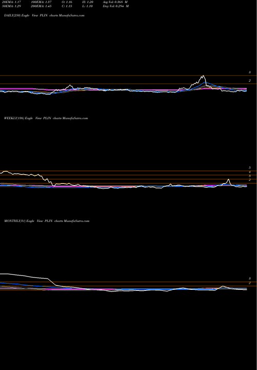 Trend of China Xiangtai PLIN TrendLines China Xiangtai Food Company PLIN share NASDAQ Stock Exchange 