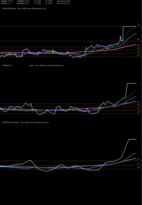 Trend of Popeyes Louisiana PLKI TrendLines Popeyes Louisiana Kitchen, Inc. PLKI share NASDAQ Stock Exchange 