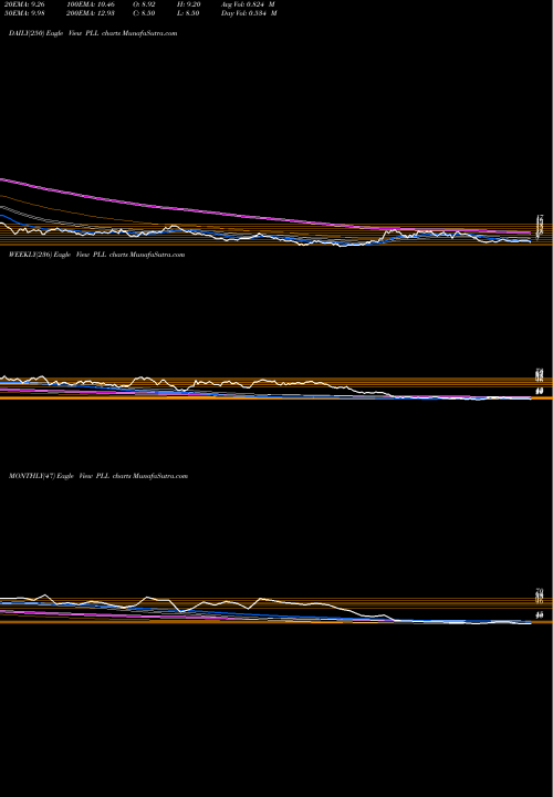 Trend of Piedmont Lithium PLL TrendLines Piedmont Lithium Limited PLL share NASDAQ Stock Exchange 