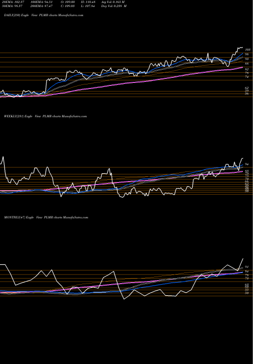 Trend of Palomar Holdings PLMR TrendLines Palomar Holdings Inc PLMR share NASDAQ Stock Exchange 