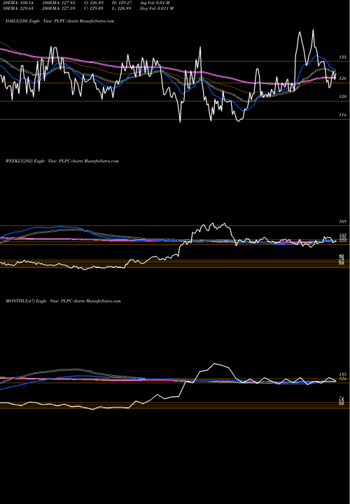 Trend of Preformed Line PLPC TrendLines Preformed Line Products Company PLPC share NASDAQ Stock Exchange 