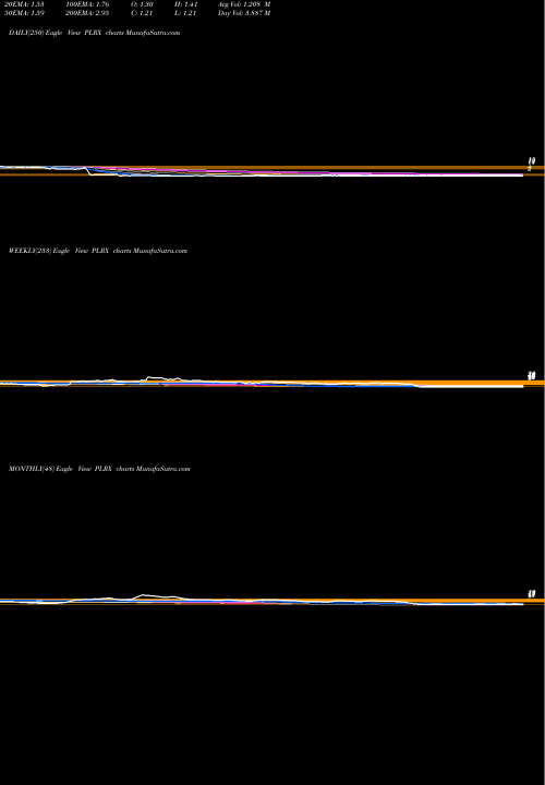 Trend of Pliant Therapeutics PLRX TrendLines Pliant Therapeutics Inc PLRX share NASDAQ Stock Exchange 