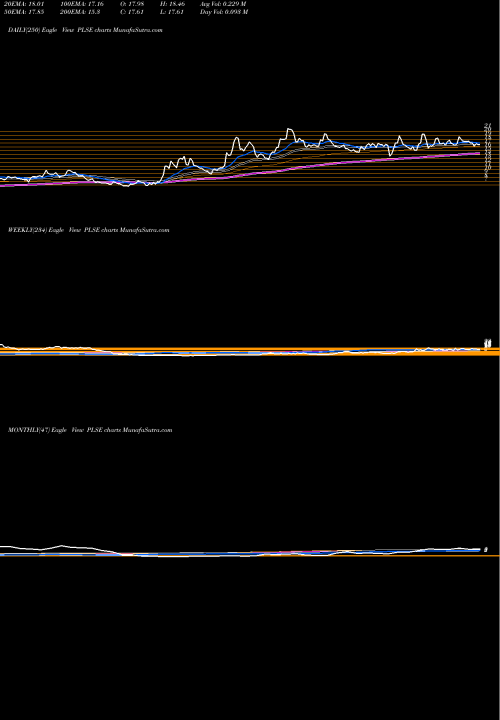 Trend of Pulse Biosciences PLSE TrendLines Pulse Biosciences, Inc PLSE share NASDAQ Stock Exchange 