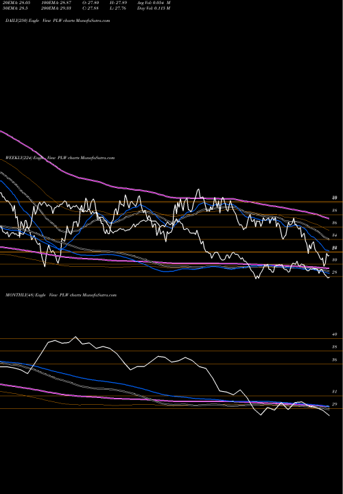Trend of Invesco 1 PLW TrendLines Invesco 1-30 Laddered Treasury ETF PLW share NASDAQ Stock Exchange 