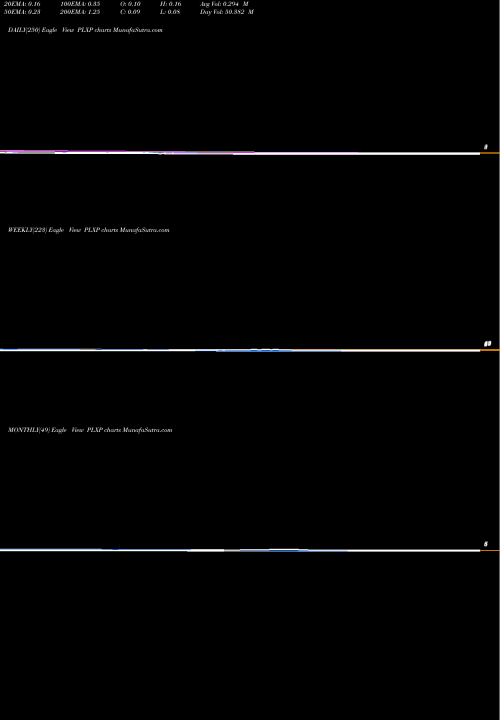 Trend of Plx Pharma PLXP TrendLines PLx Pharma Inc. PLXP share NASDAQ Stock Exchange 