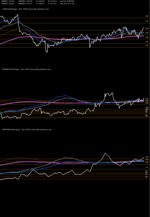 Trend of Plexus Corp PLXS TrendLines Plexus Corp. PLXS share NASDAQ Stock Exchange 