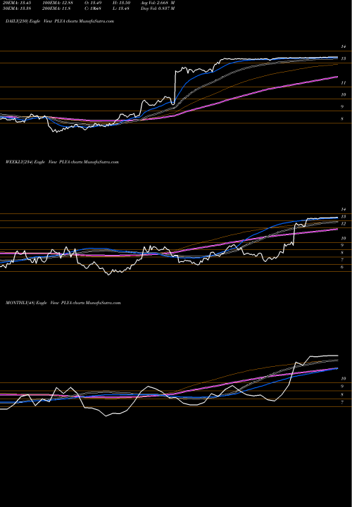 Trend of Playa Hotels PLYA TrendLines Playa Hotels & Resorts N.V. PLYA share NASDAQ Stock Exchange 