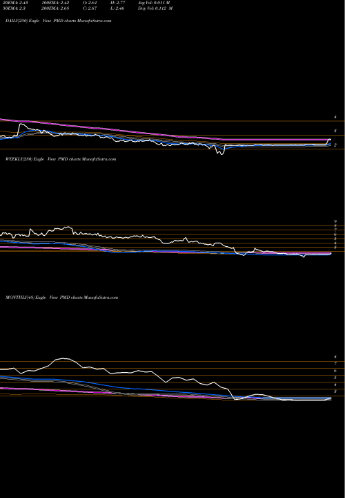 Trend of Psychemedics Corporation PMD TrendLines Psychemedics Corporation PMD share NASDAQ Stock Exchange 