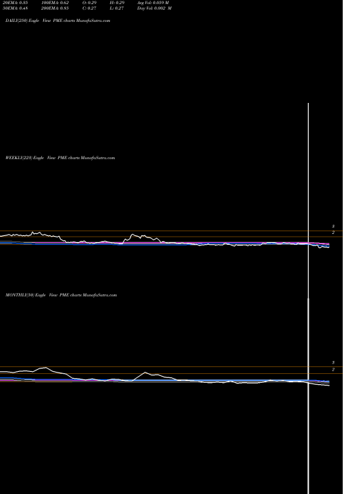 Trend of Pingtan Marine PME TrendLines Pingtan Marine Enterprise Ltd. PME share NASDAQ Stock Exchange 