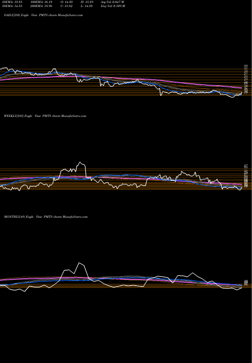 Trend of Cpi Card PMTS TrendLines CPI Card Group Inc. PMTS share NASDAQ Stock Exchange 