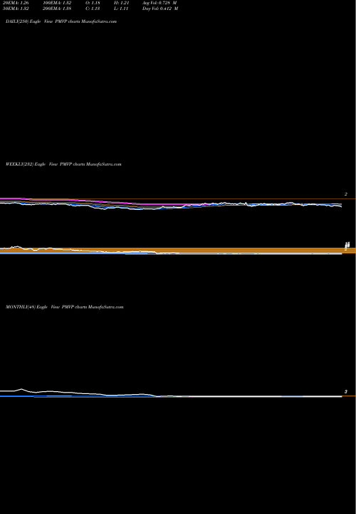 Trend of Pmv Pharmaceuticals PMVP TrendLines Pmv Pharmaceuticals Inc PMVP share NASDAQ Stock Exchange 