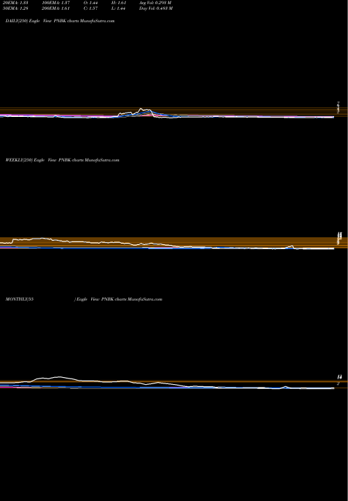 Trend of Patriot National PNBK TrendLines Patriot National Bancorp Inc. PNBK share NASDAQ Stock Exchange 