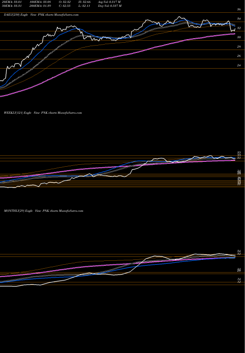 Trend of Pinnacle Entmt PNK TrendLines Pinnacle Entmt Cmn PNK share NASDAQ Stock Exchange 