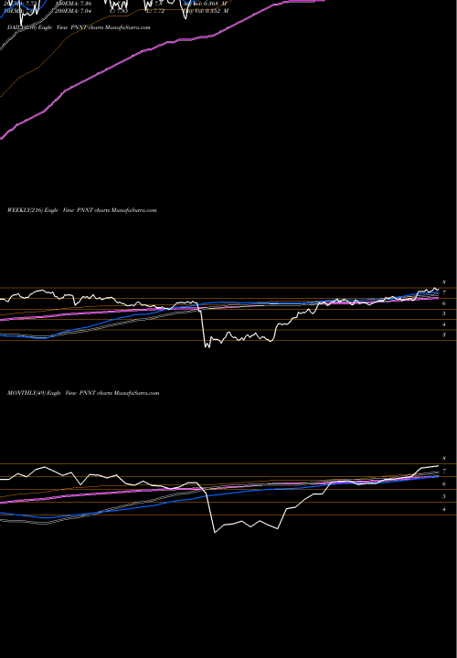 Trend of Pennantpark Investment PNNT TrendLines PennantPark Investment Corporation PNNT share NASDAQ Stock Exchange 