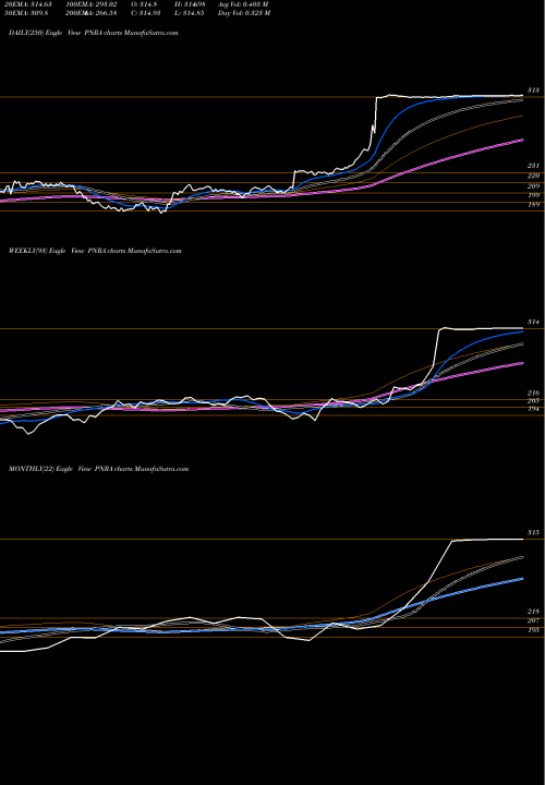 Trend of Panera Bread PNRA TrendLines Panera Bread Company PNRA share NASDAQ Stock Exchange 