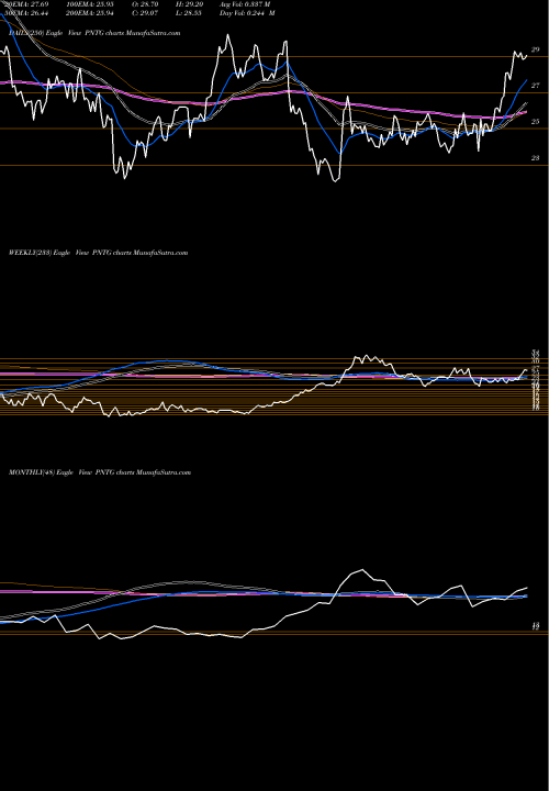Trend of Pennant Group PNTG TrendLines The Pennant Group Inc PNTG share NASDAQ Stock Exchange 