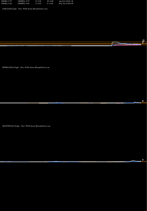 Trend of Predictive Oncology POAI TrendLines Predictive Oncology Inc POAI share NASDAQ Stock Exchange 