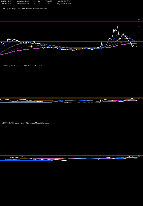 Trend of Polar Power POLA TrendLines Polar Power, Inc. POLA share NASDAQ Stock Exchange 
