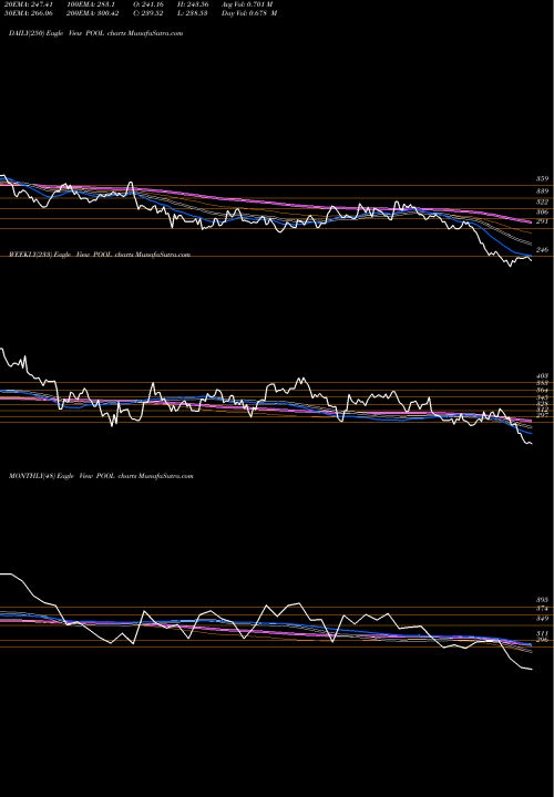 Trend of Pool Corporation POOL TrendLines Pool Corporation POOL share NASDAQ Stock Exchange 
