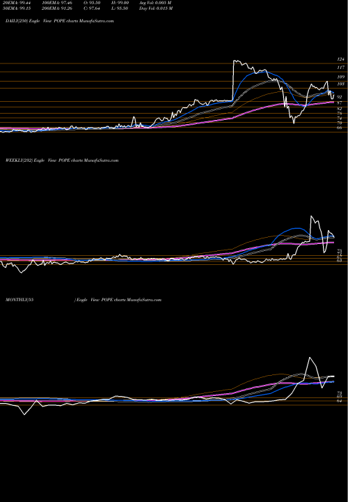Trend of Pope Resources POPE TrendLines Pope Resources POPE share NASDAQ Stock Exchange 