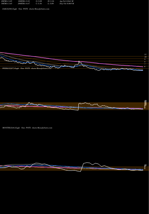 Trend of Global X POTX TrendLines Global X Cannabis ETF POTX share NASDAQ Stock Exchange 