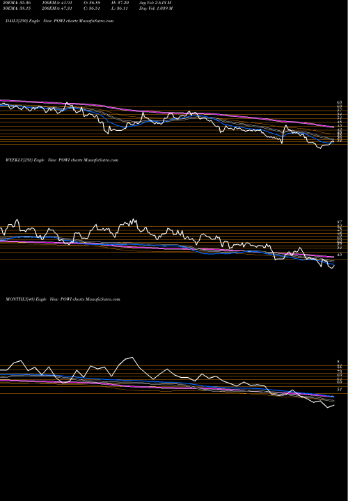 Trend of Power Integrations POWI TrendLines Power Integrations, Inc. POWI share NASDAQ Stock Exchange 