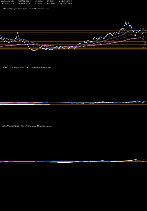 Trend of Powell Industries POWL TrendLines Powell Industries, Inc. POWL share NASDAQ Stock Exchange 