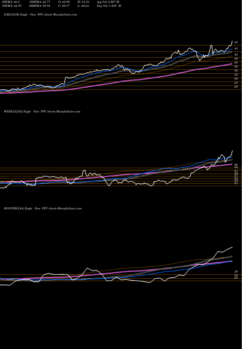 Trend of Pilgrim S PPC TrendLines Pilgrim's Pride Corporation PPC share NASDAQ Stock Exchange 