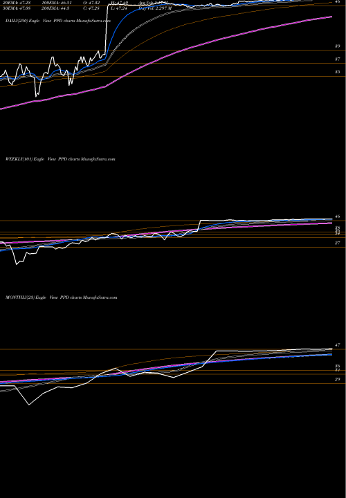 Trend of Ppd Inc PPD TrendLines Ppd Inc PPD share NASDAQ Stock Exchange 