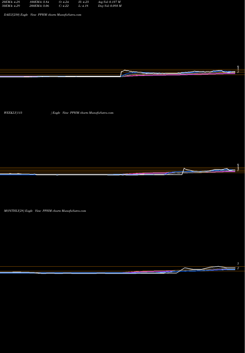 Trend of Peregrine Pharmaceuticals PPHM TrendLines Peregrine Pharmaceuticals Inc. PPHM share NASDAQ Stock Exchange 