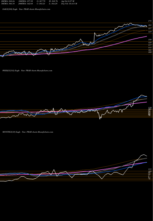 Trend of Pra Health PRAH TrendLines PRA Health Sciences, Inc. PRAH share NASDAQ Stock Exchange 