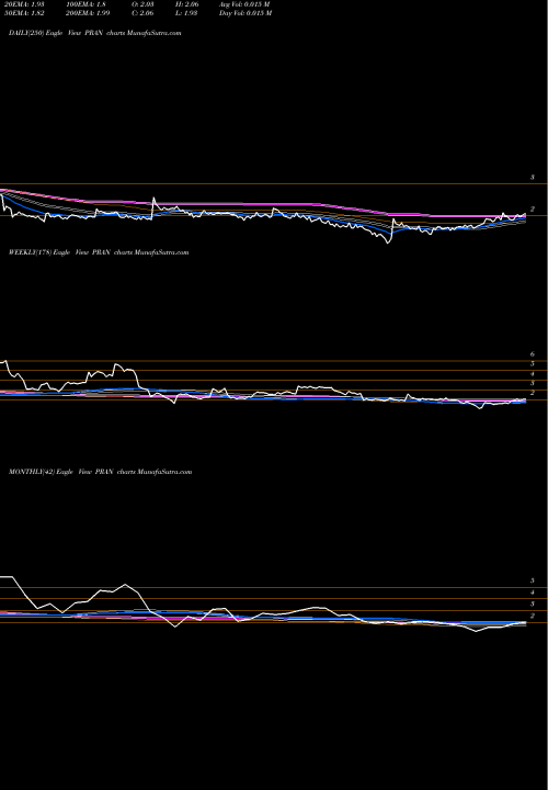 Trend of Prana Biotechnology PRAN TrendLines Prana Biotechnology Ltd PRAN share NASDAQ Stock Exchange 