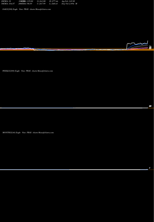 Trend of Praxis Precision PRAX TrendLines Praxis Precision Medicines Inc PRAX share NASDAQ Stock Exchange 