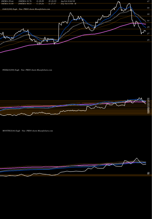 Trend of Perdoceo Education PRDO TrendLines Perdoceo Education Corp PRDO share NASDAQ Stock Exchange 