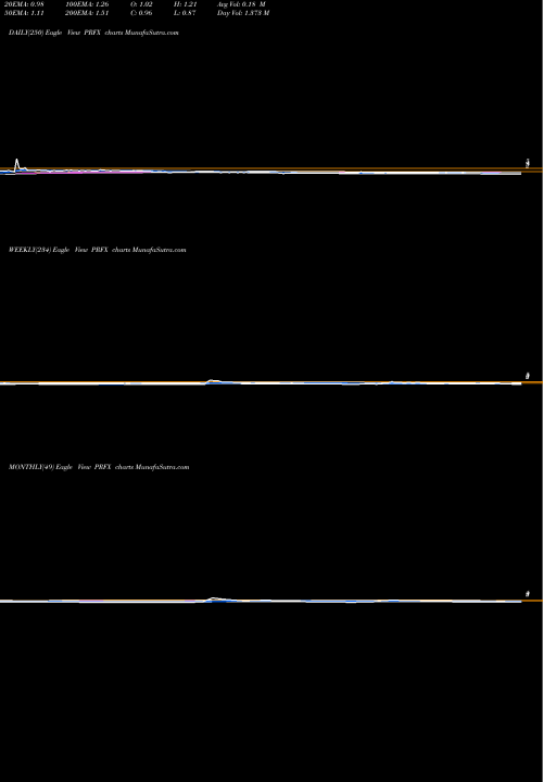 Trend of Painreform PRFX TrendLines Painreform Ltd PRFX share NASDAQ Stock Exchange 