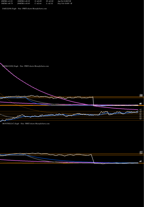 Trend of Invesco Ftse PRFZ TrendLines Invesco FTSE RAFI US 1500 Small-Mid ETF PRFZ share NASDAQ Stock Exchange 