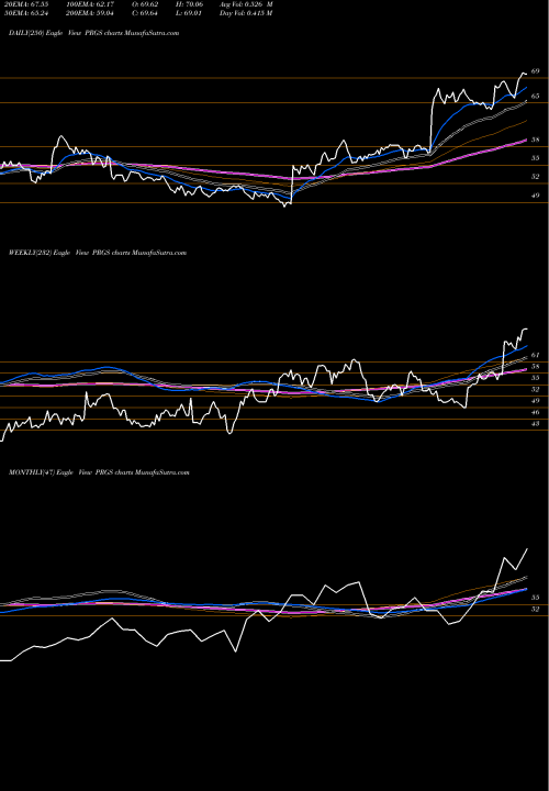 Trend of Progress Software PRGS TrendLines Progress Software Corporation PRGS share NASDAQ Stock Exchange 