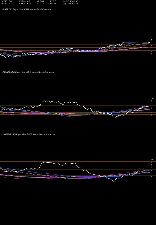 Trend of Prgx Global PRGX TrendLines PRGX Global, Inc. PRGX share NASDAQ Stock Exchange 