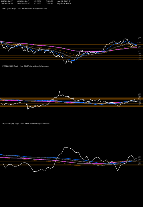 Trend of Primoris Services PRIM TrendLines Primoris Services Corporation PRIM share NASDAQ Stock Exchange 